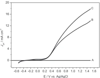 Figure 5. Photocurrent/potential curves obtained for W/WO 3  thin ilm  electrode in Na 2 SO 4  0.1 mol L -1 , without (A) and under visible (C) and  ultraviolet irradiation (B)