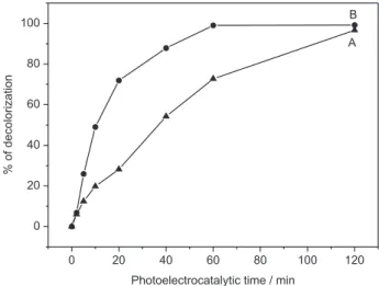 Figure 7. Discoloration percentage,  λ max  = 524 nm, of 1.0×10 -5  mol L -1 dye basic red 51, 0.10 mol L -1  in Na 2 SO 4 , pH 2.0