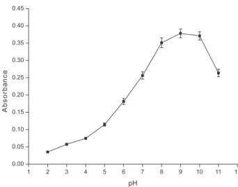 Figure 1. Effect of 1-dodecanol volume on the extraction of Cd using  USAE-SFODME method