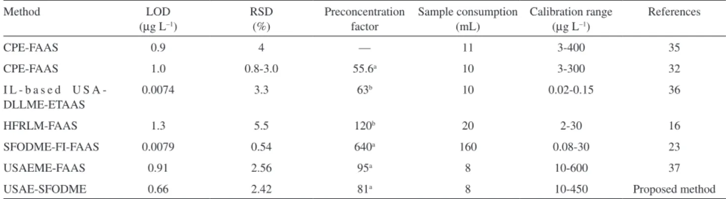 Table 4. Characteristic performance data obtained by using USAE-SFODME-FAAS and other techniques for Cd determination