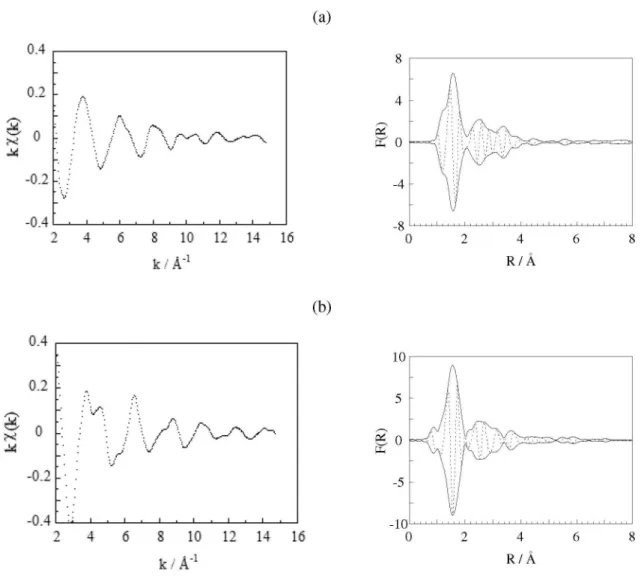 Figure S1. k-space experimental EXAFS spectra kχ(k) vs. k (left) and the corresponding Fourier transforms (right) at the copper (a) and manganese (b)  K-edges for 2 at 40 K.