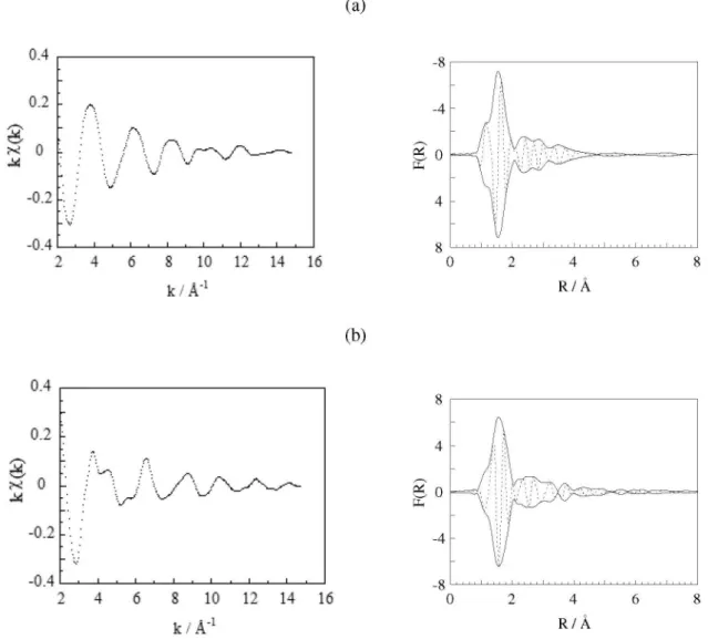 Figure S2. k-space experimental EXAFS spectra kχ(k) vs. k (left) and the corresponding Fourier transforms (right) at the copper (a) and manganese (b)  K-edges for 3 at 40 K.