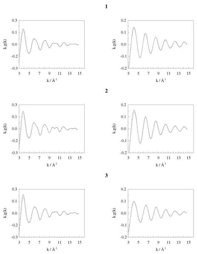 Figure S3. Experimental irst-shell iltered data (dashed line) and best-it (solid line) modelled contributions for 1-3 at the copper (left) and manganese  (right) K-edges.
