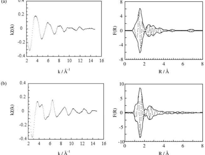Figure 2. k-space experimental EXAFS spectra kχ(k) vs. k (left) and the corresponding Fourier transforms (right) at the copper (a) and manganese (b)  K-edges for 1 at 40 K.