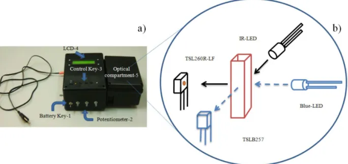 Figure 4. The PMN and its optical compartment. (a) PMN picture (1) key to activate the battery module, (2) potentiometers to adjust the intensity of LEDs,  (3) control keys, (4) LCD screen, and (5) optical compartment