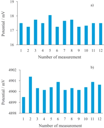 Table 1. Levels of variables applied in 2 4  factorial design with replicates  at the central point (n = 3)