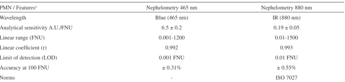 Table 2. Technical features of nephelometer calibrated with formazin standard solution (4000 FNU)