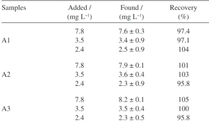 Table 3. Addition and recovery of potassium ions in coconut water (A1)  and energy beverage samples (A2 and A3)