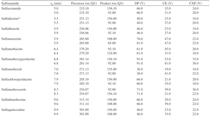 Table 1. Sulfonamides data acquisition parameters for LC-ESI-MS/MS