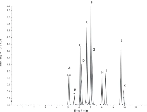 Figure 2. Chromatogram of all target compounds and internal standard (C 18  column 150 × 4.6 mm, 5 mm; gradient elution with water and acetonitrile  both with 0.1% of formic acid; low of 1 mL min -1 )