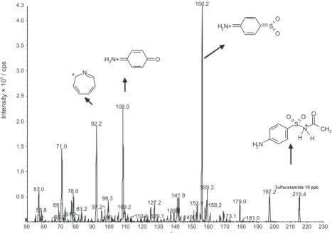 Table 2. Target sulfonamides recovery and repeatability data for their analysis with LC-ESI-MS/MS (C 18  column 150 × 4.6 mm, 5 mm; gradient elution  with water and acetonitrile both with 0.1% of formic acid; low of 1 mL min -1 )