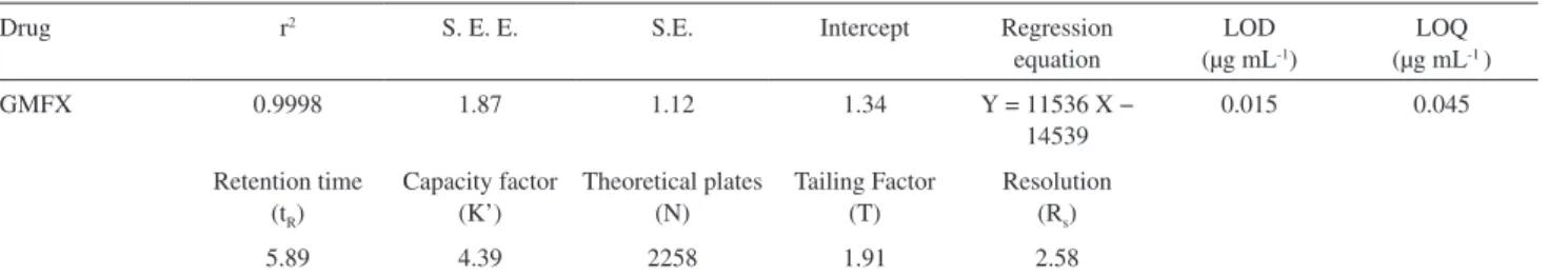 Table 1. Regression and system suitability characters
