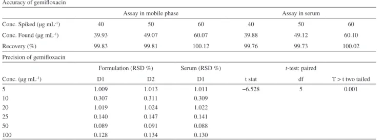 Table 2. Accuracy and precision of gemiloxacin