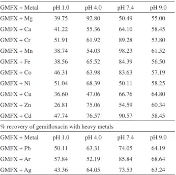 Table  4.  Percentage recovery of gemiloxacin with essential and trace  elements GMFX + Metal pH 1.0 pH 4.0 pH 7.4 pH 9.0 GMFX + Mg 39.75 92.80 50.49 55.00 GMFX + Ca 41.22 55.36 64.10 58.45 GMFX + Cr 51.91 61.92 89.28 53.80 GMFX + Mn 38.74 54.03 98.23 61.5