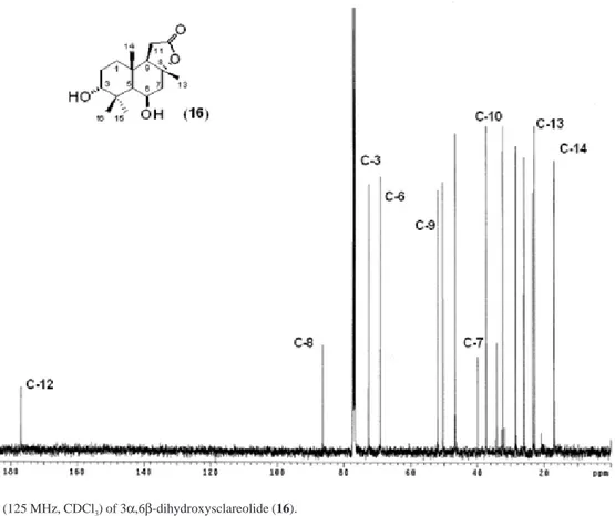 Figure S2.  13 C NMR (125 MHz, CDCl 3 ) of 3α,6β-dihydroxysclareolide (16).