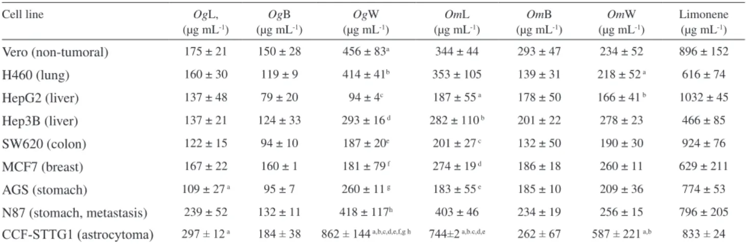 Table 1. LD 50  of six essential oils obtained from different parts of the plants O. gomezii and O