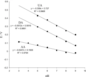 Figure 4. Dependence of the oxidation peak potentials of 0.5 mmol L -1 ascorbic acid, 100 μmol L -1  dopamine and 0.5 mmol L -1  uric acid on pH  at the iron(II)-complex/MWNTs modiied GC electrode in 0.1 mol L -1 acetate buffer solution (pH 5.0)