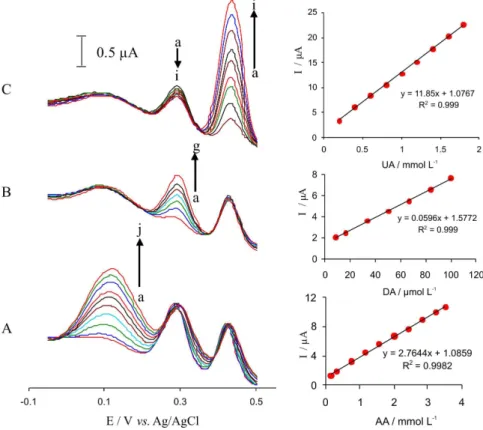 Table 1. Comparison of analytical parameters of several modiied electrodes for AA, DA and UA determination