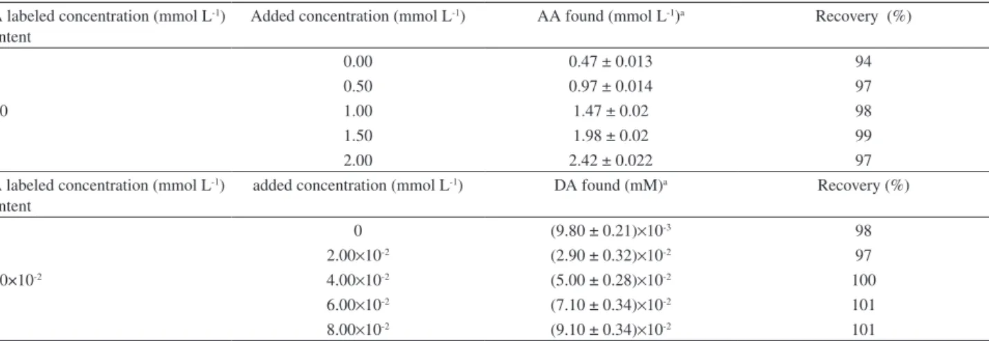 Table 4. Recovery results obtained for determination of UA and the spiked UA in human blood serum (n = 5)