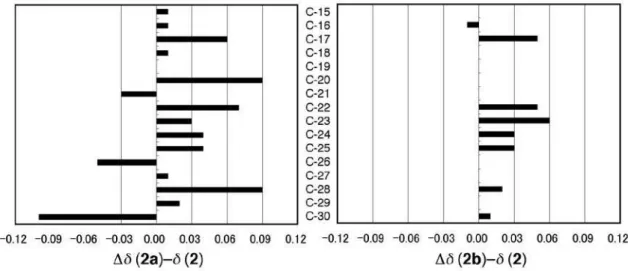 Figure S2. Comparison of the  13 C NMR data of compounds 2, 2a and 2b. The values for ∆δ (2a)-δ (2) and ∆δ (2b)-δ (2) are shown in the left and right  graphs, respectively.
