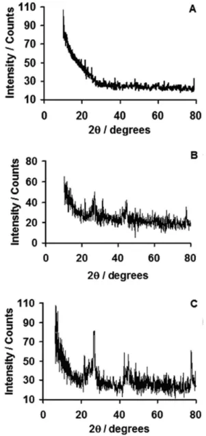 Table 1. Comparison of cyclic voltammetric results at different modiied systems at the scan rate of 0.1 V s -1
