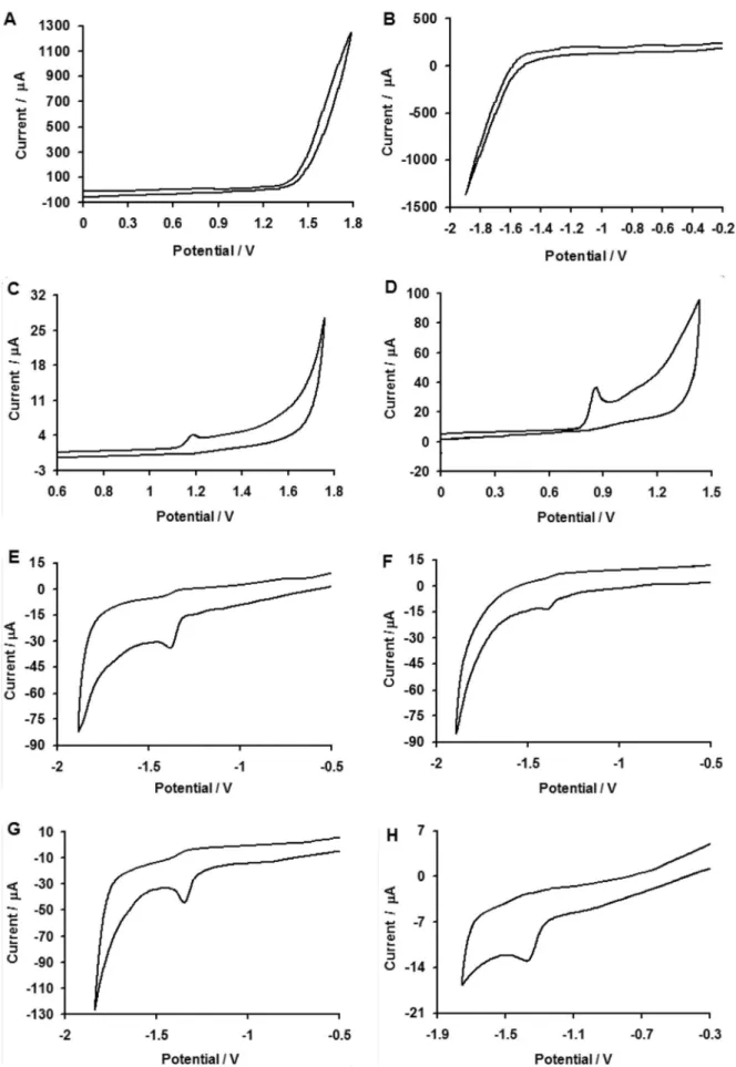 Figure 9. Cyclic voltammograms of (A) Zero concentration of pesticide (pH 1); (B) as (A) (pH 13); and (C) ISO, (D) VOL, (E) CYP, (F) DEL, (G) FEN  and (H) DCF, after 10 min adsorption in the respective pesticide solution.