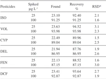 Table 3. Percentage recovery of selected pesticides from water samples