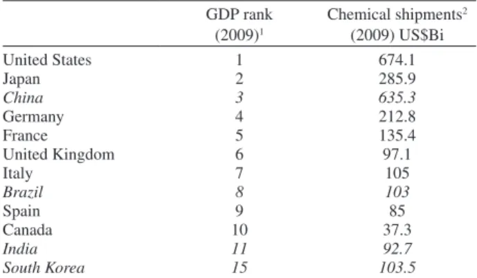 Table 1. Countries ranked according to their GNPs and the respective  chemical production value