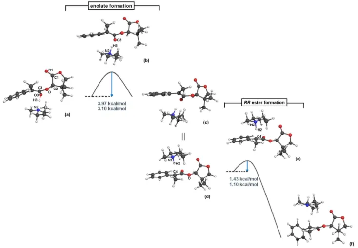 Figure 5. Optimized structures for diastereoisomer (R,R): (a) the interaction complex between the enol intermediate and dimethylethylamine, (b) transition  state and (c) enolate; (d) interaction complex between the enolate and the ammonium ion, (e) transit