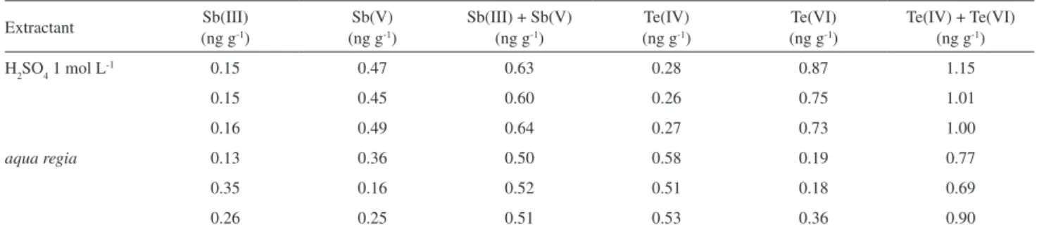 Table 2. Selection of the best extractant for the Sb and Te determination in a rice sample