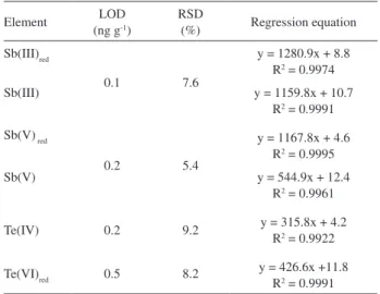 Table 3. Analytical igures of merit obtained for non-chromatographic  speciation of inorganic Sb and Te in cereal samples through HG AFS