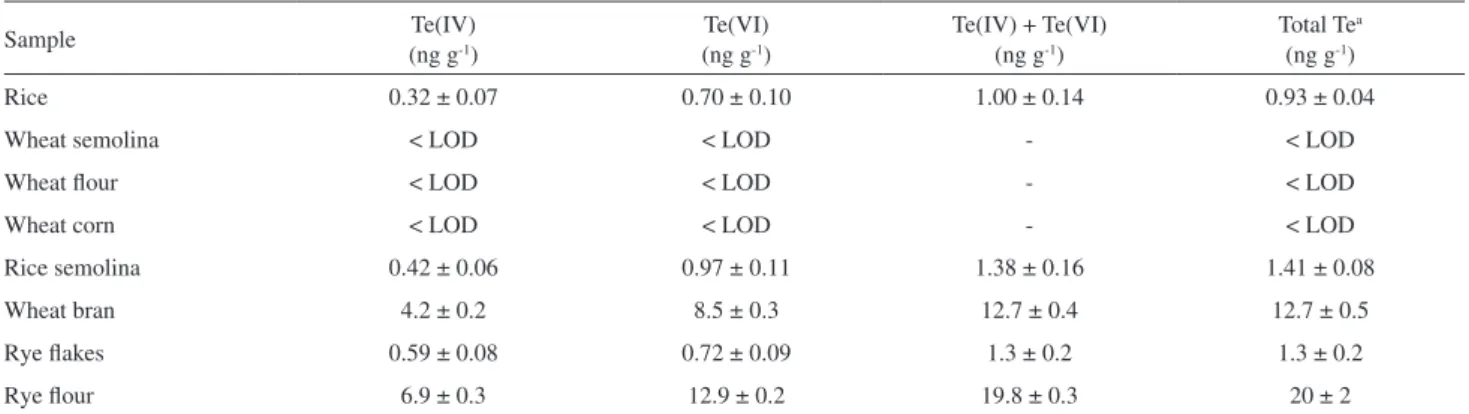 Table 7. Determination of Te(IV) and Te(VI) in cereal samples by HG AFS, expressed as mean  ±  standard deviation for n = 3