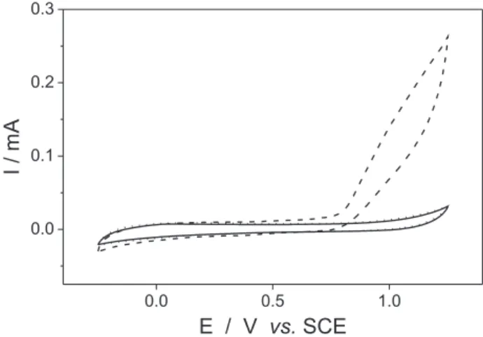 Figure 2. Cyclic voltammograms obtained at carbon paste electrode in  0.1 mol L -1  phosphate buffer solution, pH 8.0 (––––); phosphate buffer  pH 4.0 (……) and pH 8.0 (– – – –) containing 5.0 × 10 -4  % luconazole