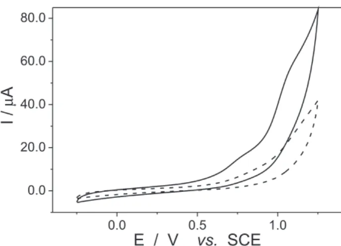 Figure 5a. Cyclic voltammograms obtained at glassy carbon electrode  in 0.1 mol L -1  phosphate buffer solution, pH 8.0 containing 5.0 × 10 -4  %  luconazole: 1 st  (––––); 10 th  (– – – –) and 15 th  cycles (……)