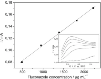 Figure 8. a) Cyclic voltammograms obtained at Pt electrode, ∅ = 0.2 mm,  in 0.1 mol L -1  phosphate buffer solution, pH 8.0 containing 5.0 × 10 -4  %  luconazole:  (a)  irst  (––––);  ifth  (–  –  –  –)    and  tenth  (……)  scans