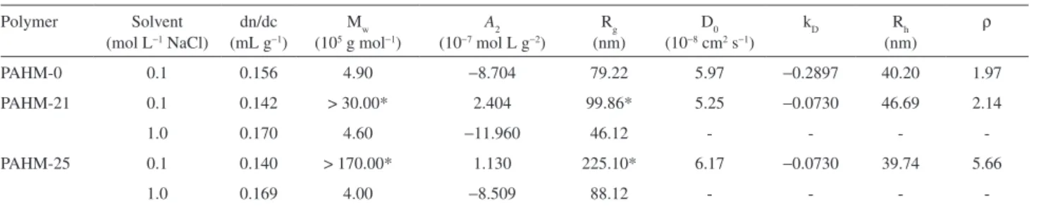 Figure 1. Dependence of PAHM-0, PAHM-21 and PAHM-25 solution  refractive indices on polymer concentration; T = 25 °C, λ = 632.8 nm.