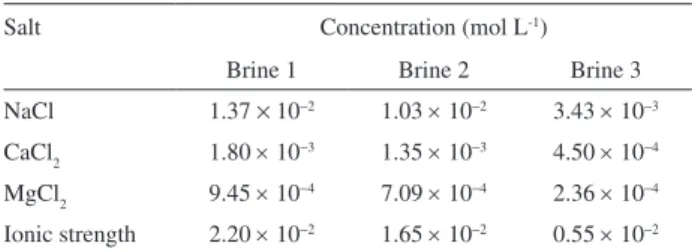Figure 7 illustrates this behavior, where I(q)/C is plotted  as a function of q for hydrolyzed polymer PAHM-25