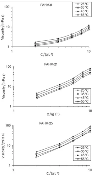 Figure  11. Apparent  viscosity  plotted  as  a  function  of  polymer  concentration in brine 1, at indicated temperatures