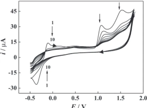 Figure 3. CVs in a pure 0.1 mol L -1  H 2 SO 4  solution after polySFR was  formed at different cycles