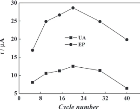 Figure 5. Effect of cycle number on the response of EP and UA oxidation. 