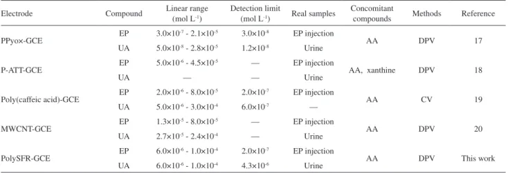 Table 1. Comparison of different modiied GC electrode for the determination of EP and UA with polySFR modiied electrode