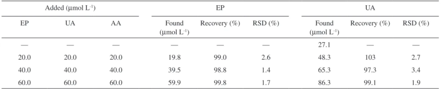 Table 3. Determination of EP and UA in human urine samples (n = 5)