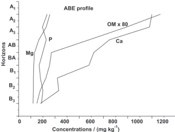 Figure 4. Concentrations of organic matter (OM) compared with other  chemical properties along the horizons of the ABE soil proile.