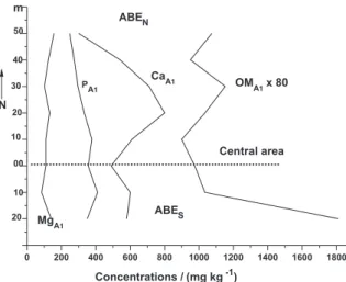 Table 5. Correlation matrix of chemical properties from soils with archaeological Black earth from ABE area N-S