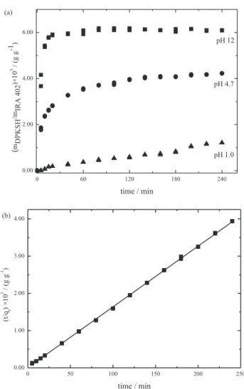 Figure 2. (a) Dependence of adsorbed mass of DPKSH per unit mass  of IRA 402 on time at pHs 1, 4.7 and 12 (b) test of pseudo-second order  adsorption of DPKSH onto IRA 402 at pH 12.