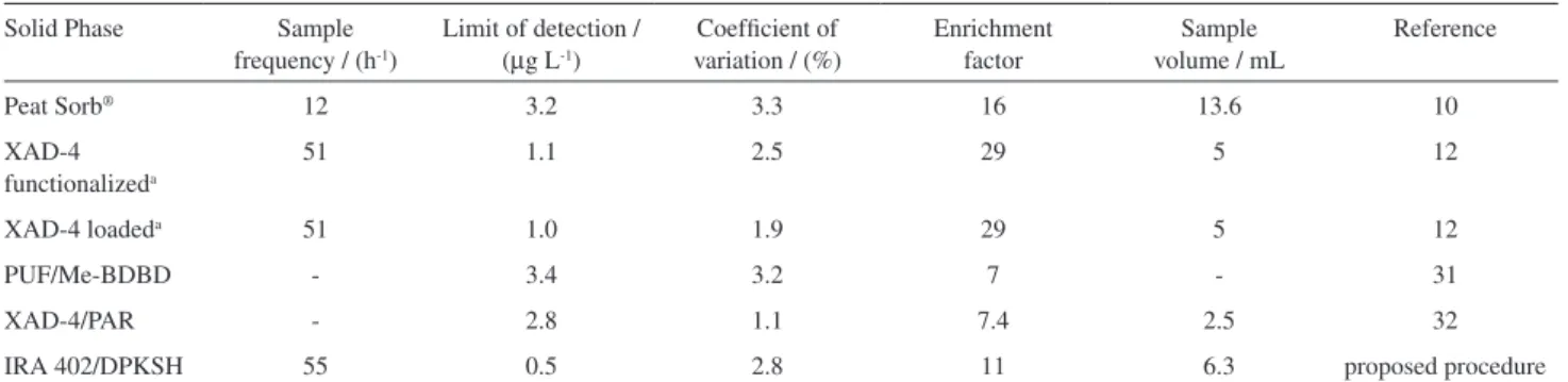 Table  3  shows  a  comparison  of  analytical  features  of  the  proposed  method  and  established  methods  for  the  determination  of  copper  after  solid-phase  extraction