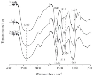 Figure  1.  FTIR  spectra  of  ilms  of  sodium  carboxymethylcellulose,  sodium alginate and their 1:1 mixture (v/v).