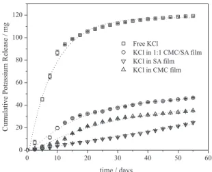 Figure 3. Release proiles of K (120 mg) from CMC, SA and 1:1 CMC:SA  ilms and free K in sand soil.