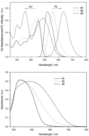 Table 2. Absorption and emission properties of S1, S2 and S3 dyes