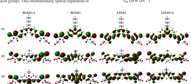 Figure 5. Computed isodensity surfaces of HOMO and LUMO orbitals of S1, S2 and S3.